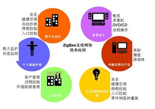 無線傳感器網(wǎng)絡(luò)技術(shù) 開發(fā)與應(yīng)用全景解析